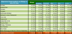 Comparación de los gastos en Malaga y otros ciudades de EU